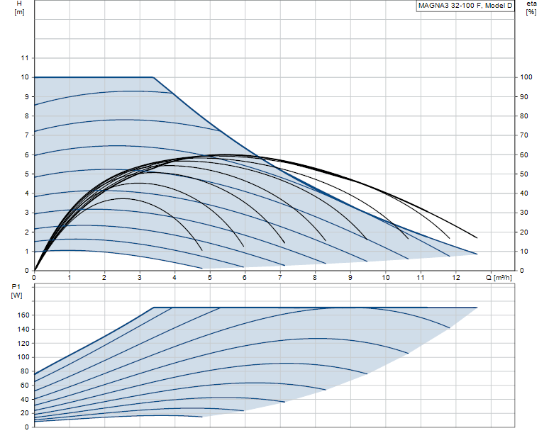 Grundfos MAGNA3 32-100 F - 97924258